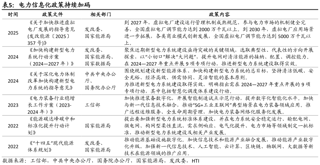 你知道电力信息化政策持续加码