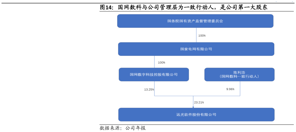 请问一下国网数科与公司管理层为一致行动人，是公司第一大股东
