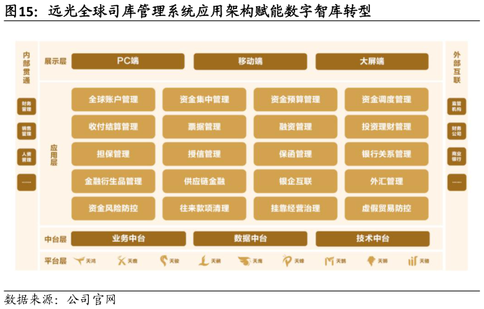 如何解释远光全球司库管理系统应用架构赋能数字智库转型