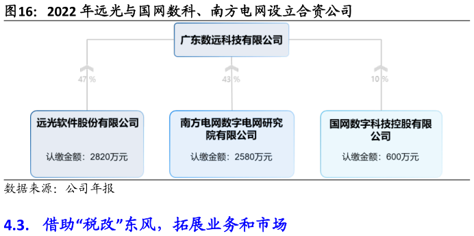 你知道2022 年远光与国网数科、南方电网设立合资公司