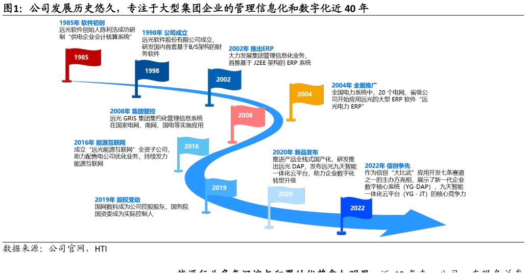 谁能回答公司发展历史悠久，专注于大型集团企业的管理信息化和数字化近 40 年