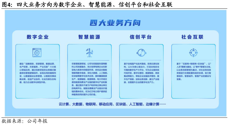 如何才能四大业务方向为数字企业、智慧能源、信创平台和社会互联
