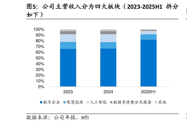如何解释公司主营收入分为四大板块（2023-2025H1 拆分