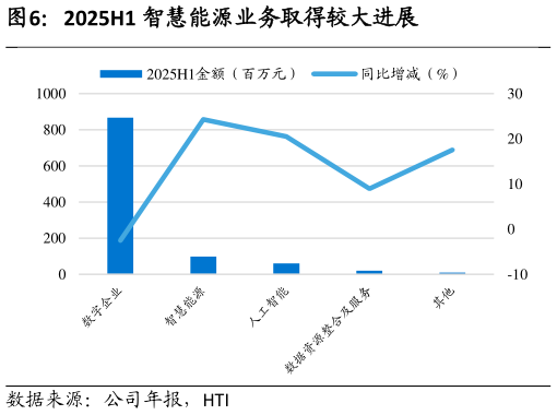 如何才能2025H1 智慧能源业务取得较大进展