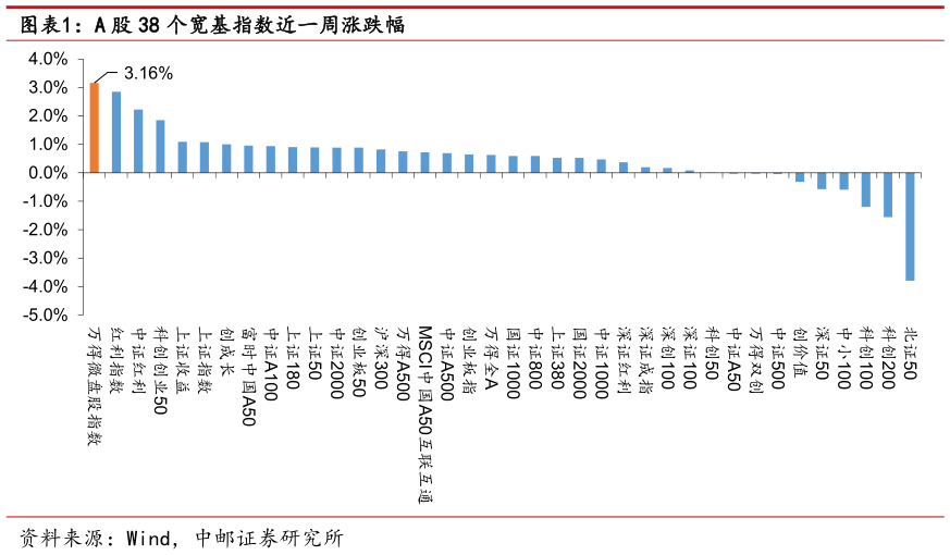 如何解释A 股 38 个宽基指数近一周涨跌幅