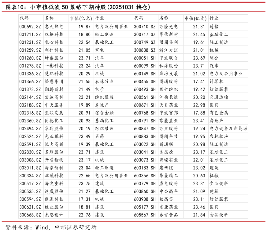 一起讨论下小市值低波 50 策略下期持股20251031 换仓