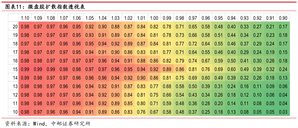 请问一下微盘股扩散指数透视表