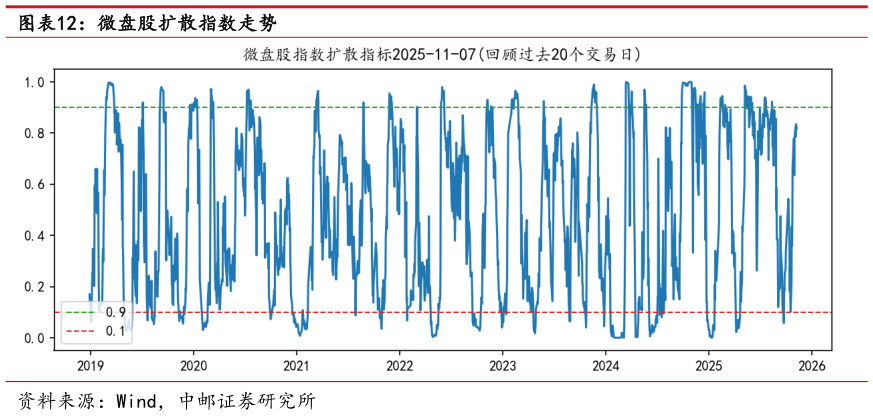 咨询下各位微盘股扩散指数走势