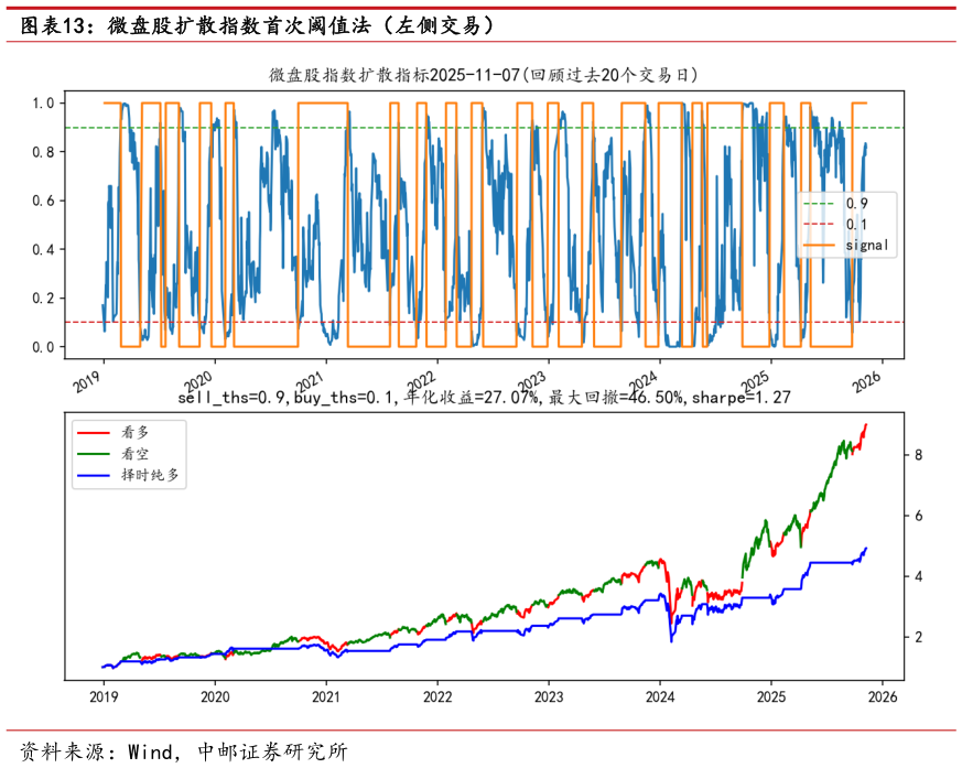 各位网友请教一下微盘股扩散指数首次阈值法（左侧交易）