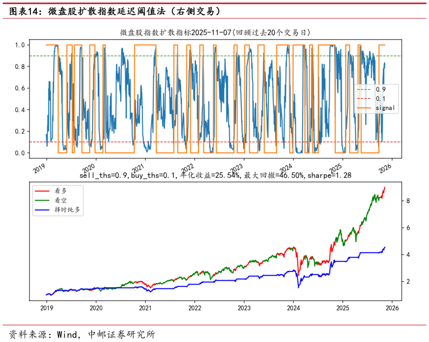 谁能回答微盘股扩散指数延迟阈值法（右侧交易）
