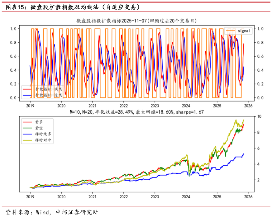 如何看待微盘股扩散指数双均线法（自适应交易）
