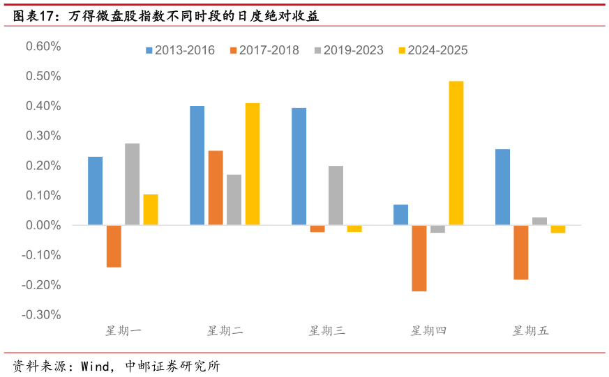 如何才能万得微盘股指数不同时段的日度绝对收益