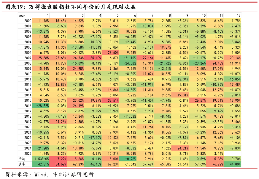 如何才能万得微盘股指数不同年份的月度绝对收益