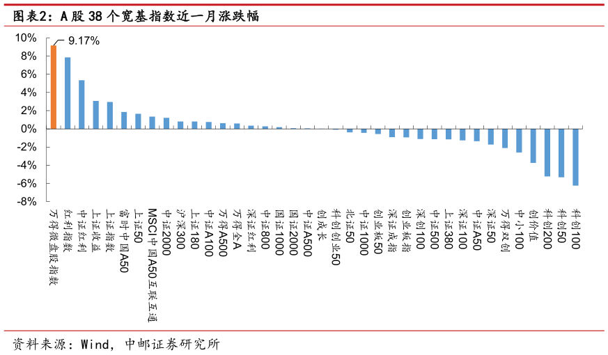 想关注一下A 股 38 个宽基指数近一月涨跌幅