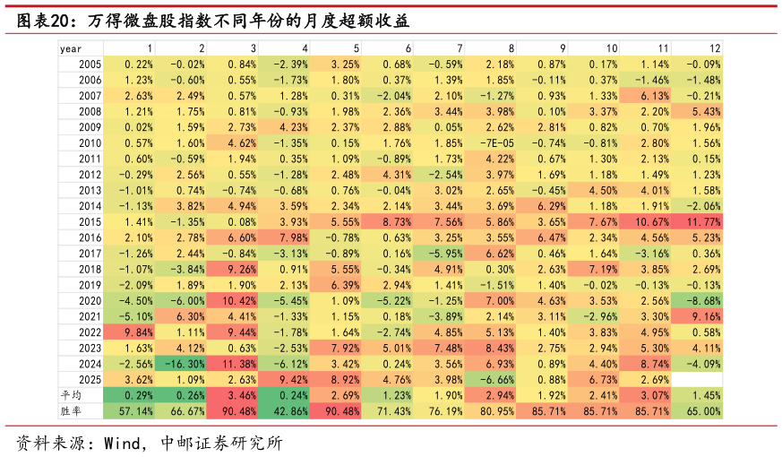 一起讨论下万得微盘股指数不同年份的月度超额收益