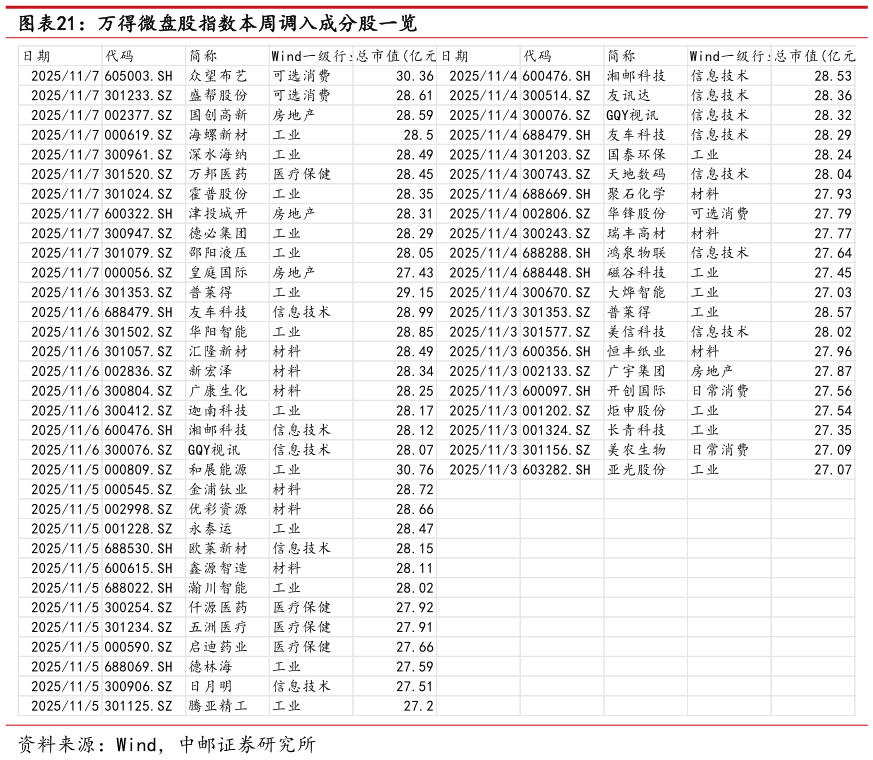 想问下各位网友万得微盘股指数本周调入成分股一览