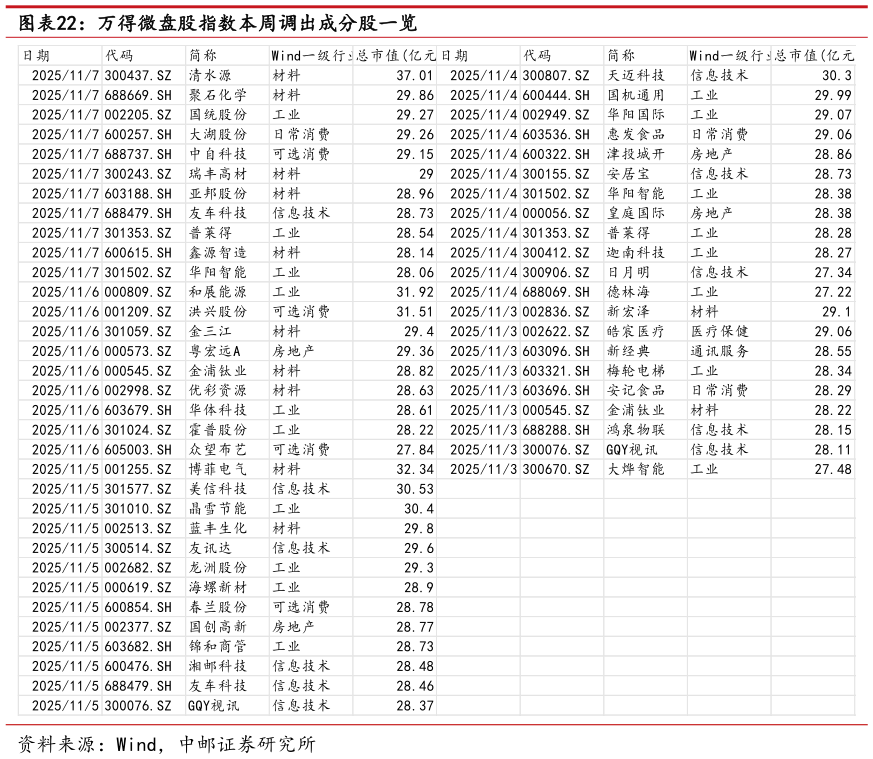 咨询下各位万得微盘股指数本周调出成分股一览