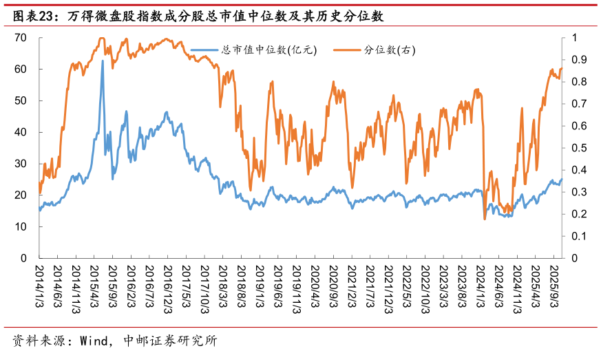 我想了解一下万得微盘股指数成分股总市值中位数及其历史分位数