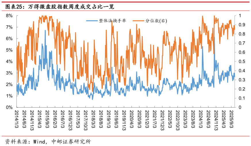如何了解万得微盘股指数周度成交占比一览