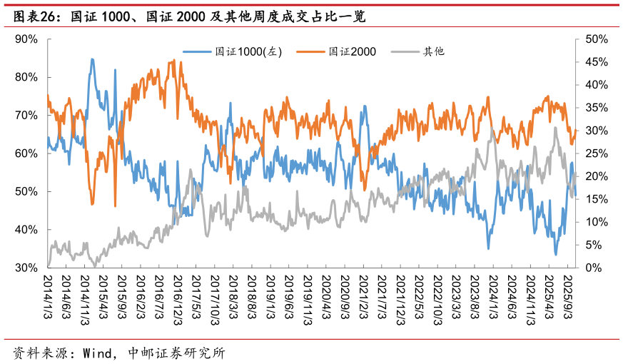 咨询大家国证 1000、国证 2000 及其他周度成交占比一览