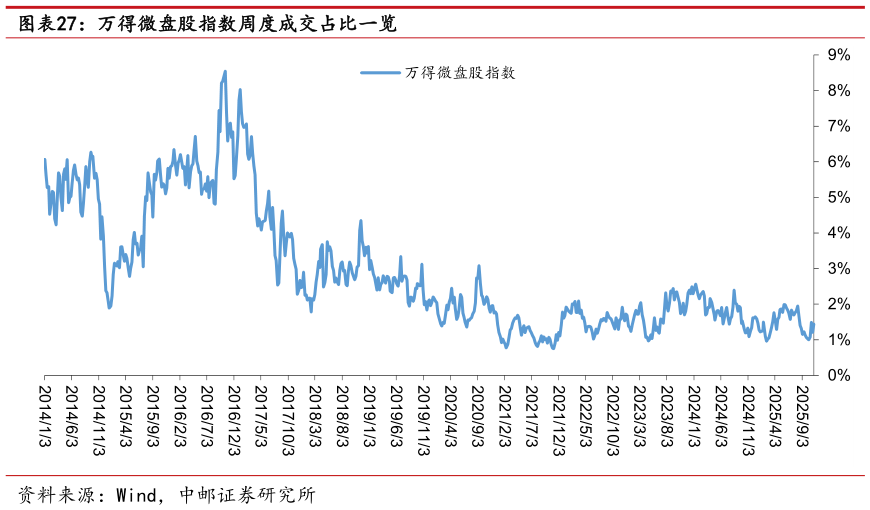 如何了解万得微盘股指数周度成交占比一览