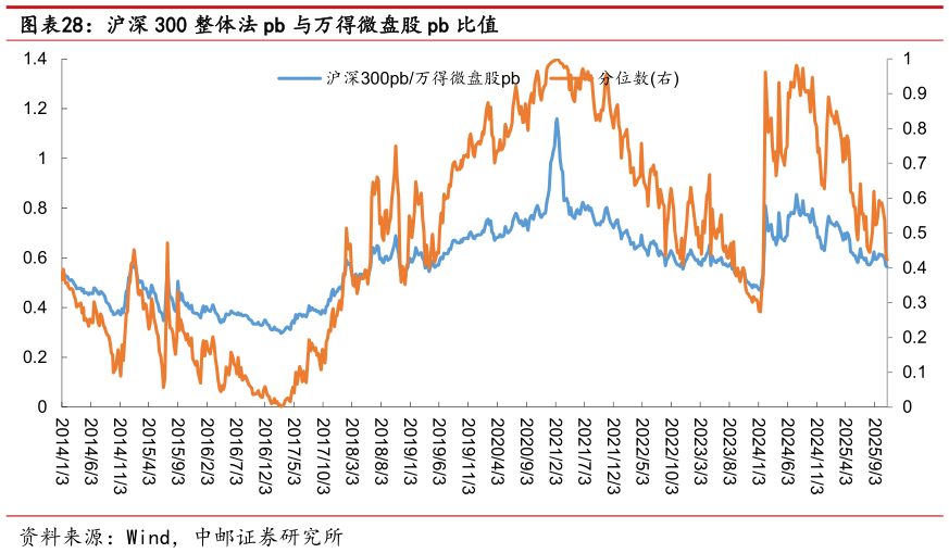 我想了解一下沪深 300 整体法 pb 与万得微盘股 pb 比值