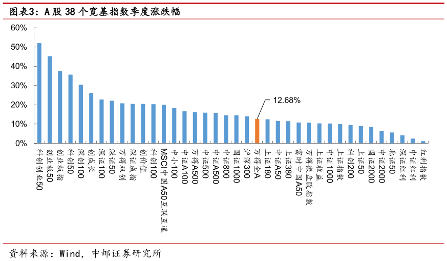 谁能回答A 股 38 个宽基指数季度涨跌幅