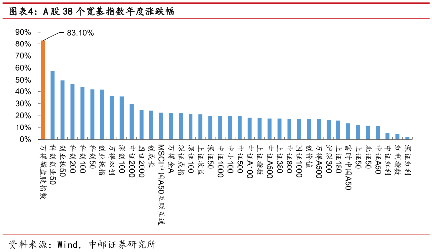 如何了解A 股 38 个宽基指数年度涨跌幅