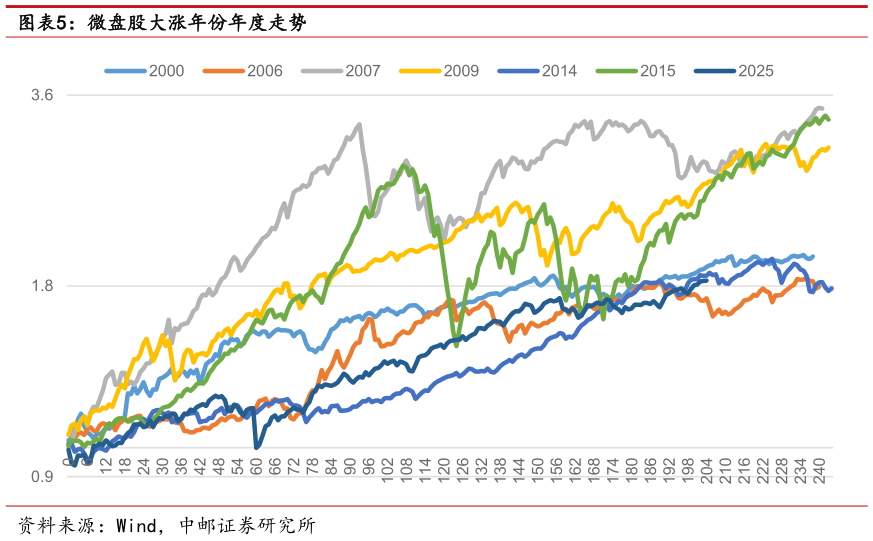 想问下各位网友微盘股大涨年份年度走势