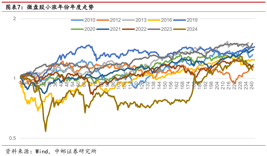 如何才能微盘股小涨年份年度走势
