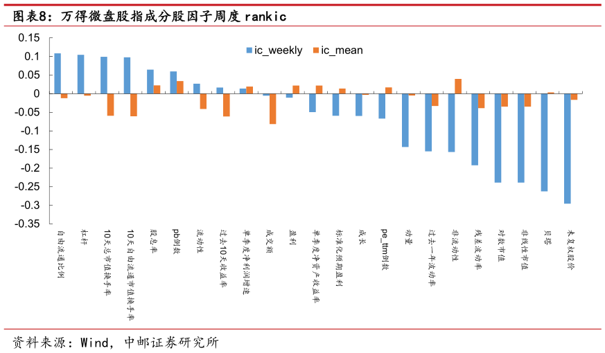 如何解释万得微盘股指成分股因子周度 rankic