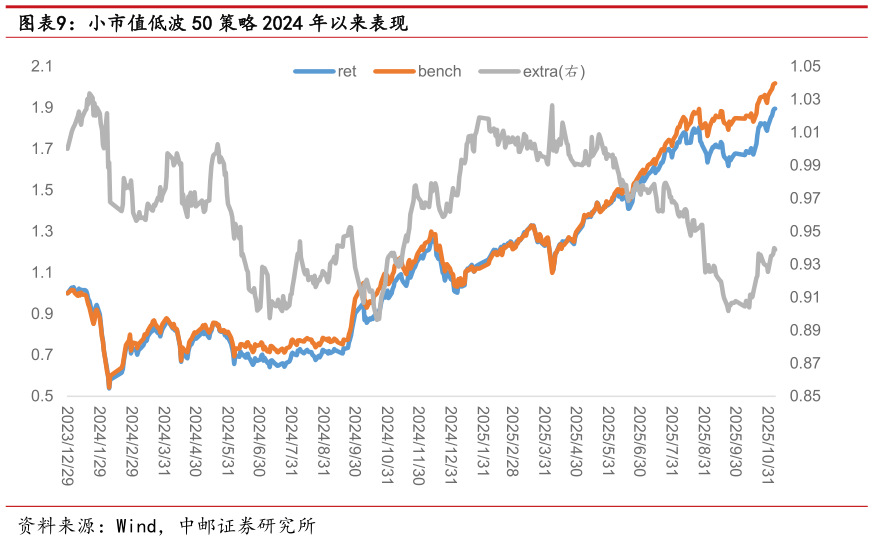 谁知道小市值低波 50 策略 2024 年以来表现