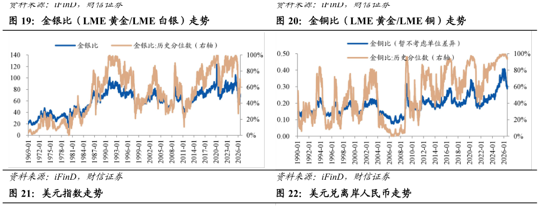 如何看待金银比（LME 黄金LME 白银）走势金铜比（LME 黄金LME 铜）走势