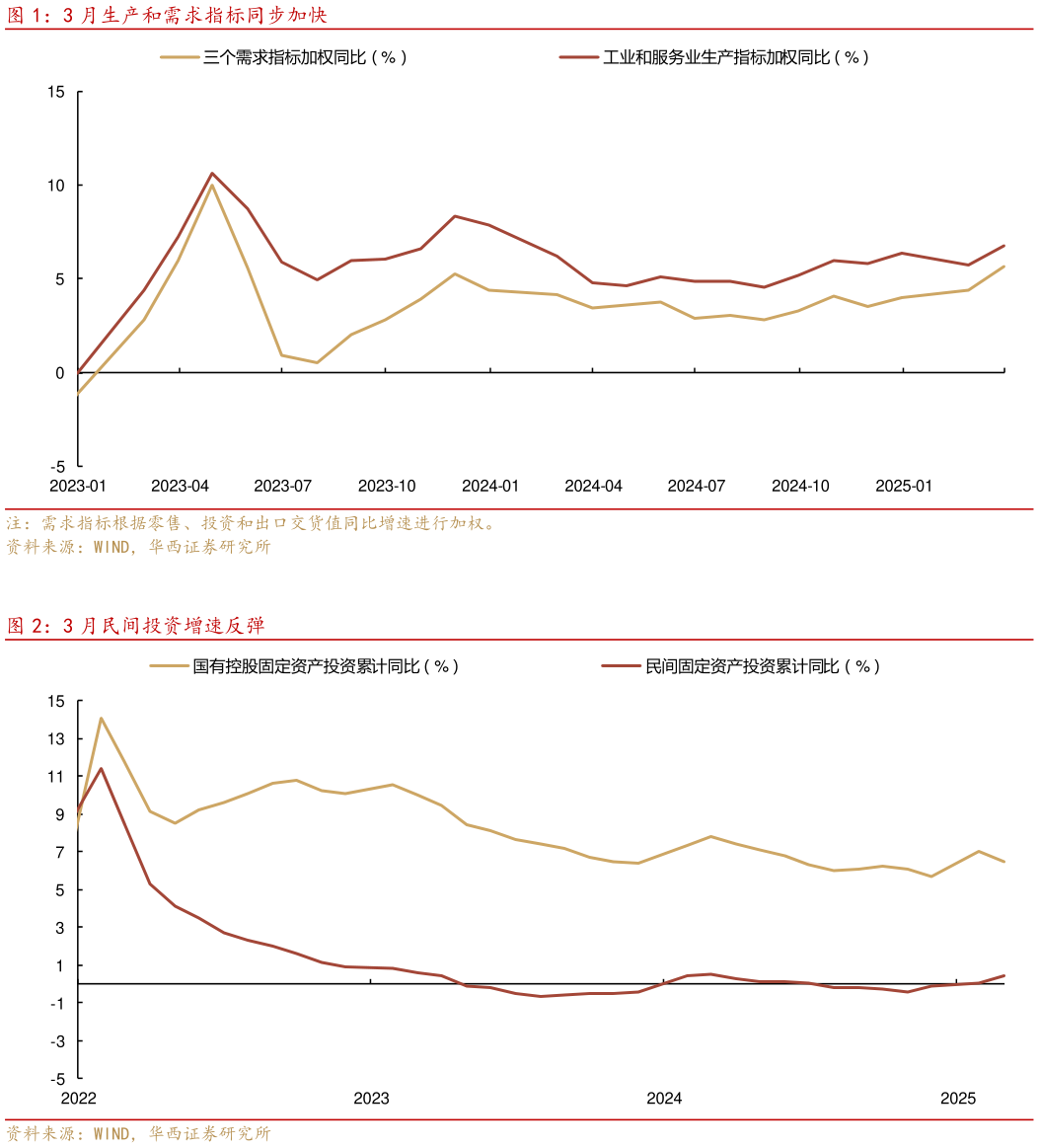 如何了解3 月生产和需求指标同步加快 3 月民间投资增速反弹
