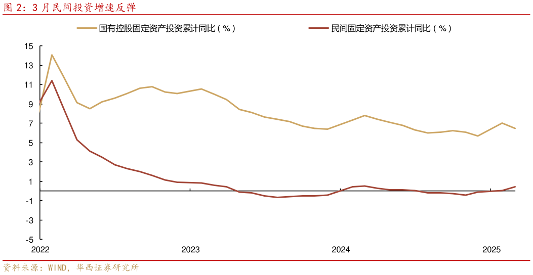 请问一下3 月民间投资增速反弹?