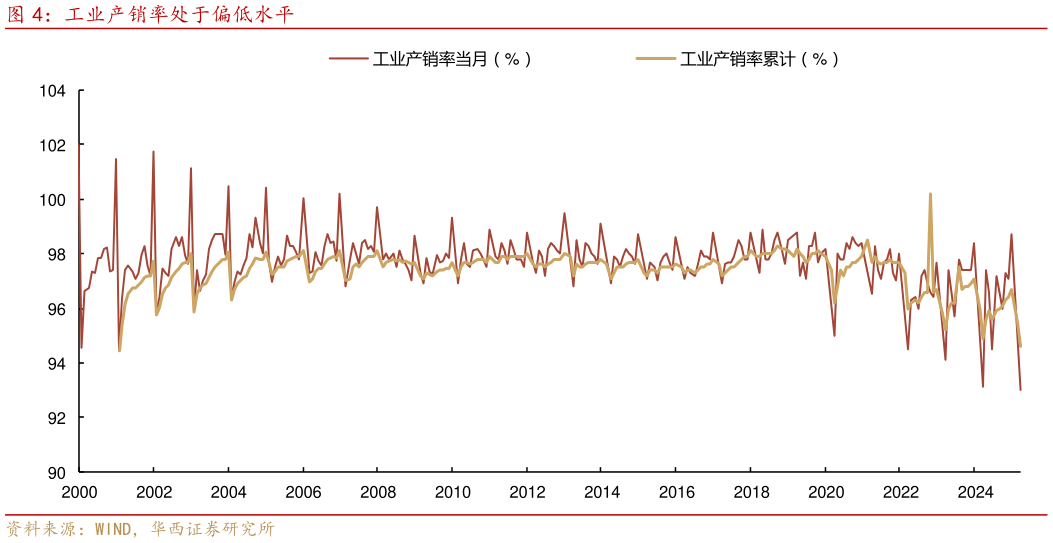 你知道工业产销率处于偏低水平?
