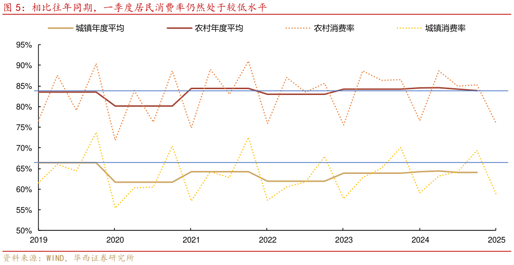 如何了解相比往年同期，一季度居民消费率仍然处于较低水平