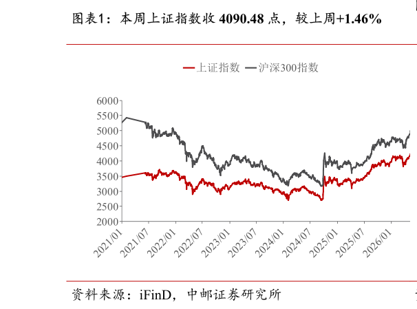 想关注一下本周上证指数收 4090.48 点，较上周1.46%