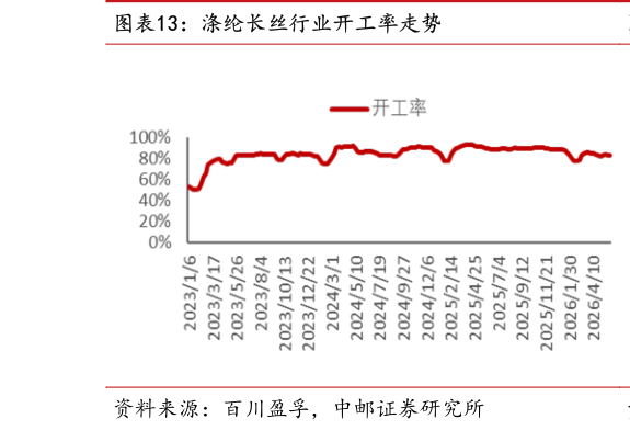 谁能回答涤纶长丝行业开工率走势