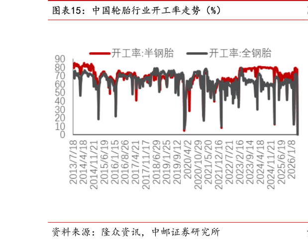 如何看待中国轮胎行业开工率走势（%）