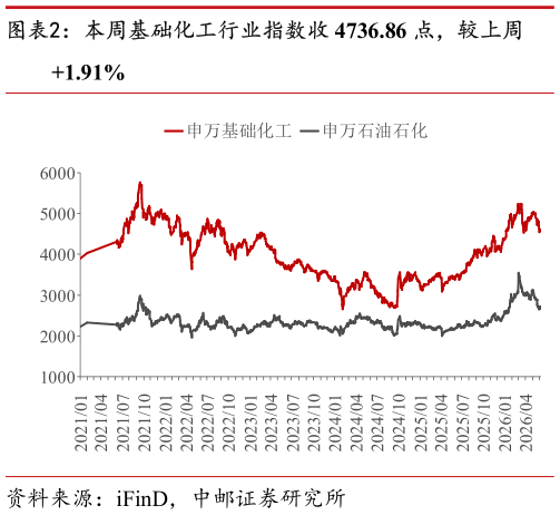 如何了解本周基础化工行业指数收 4736.86 点，较上周