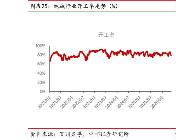 我想了解一下纯碱行业开工率走势（%）