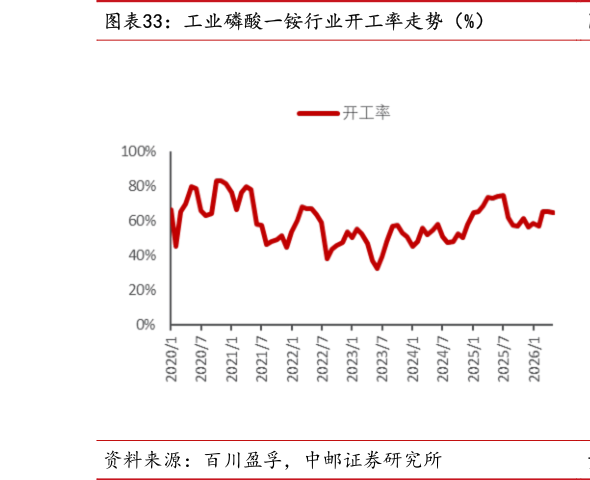 我想了解一下工业磷酸一铵行业开工率走势（%）