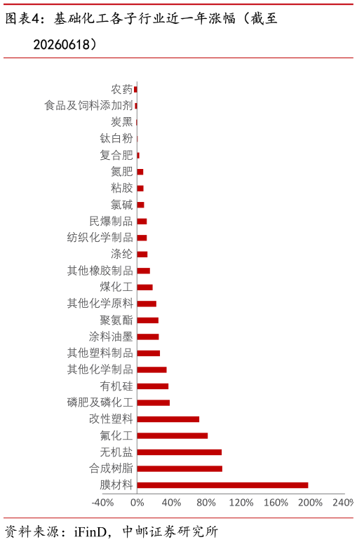 如何了解基础化工各子行业近一年涨幅（截至