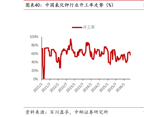 如何看待中国氯化钾行业开工率走势（%）