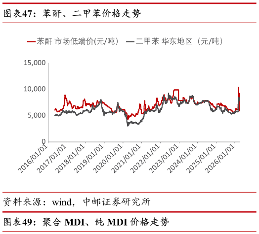 各位网友请教一下苯酐、二甲苯价格走势