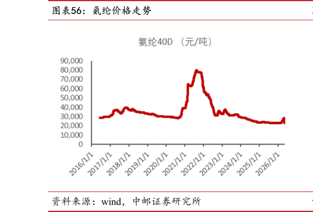 想问下各位网友氨纶价格走势
