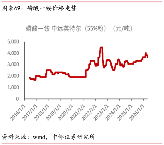 请问一下磷酸一铵价格走势