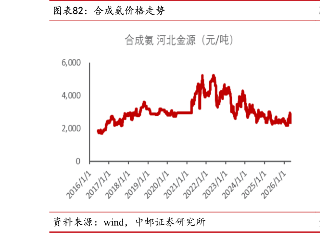 如何才能合成氨价格走势