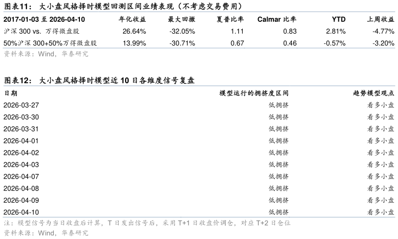 你知道大小盘风格择时模型回测区间业绩表现（不考虑交易费用）